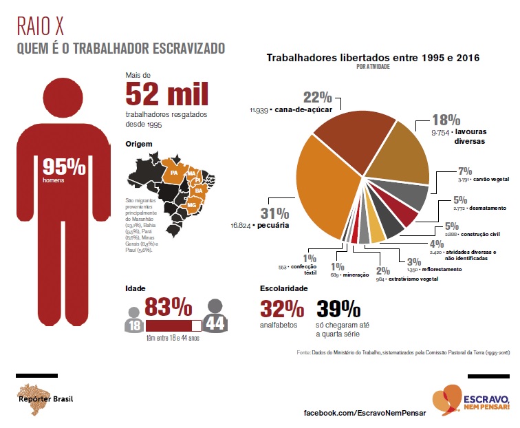 O Trabalho Escravo No Brasil - Escravo, Nem Pensar!